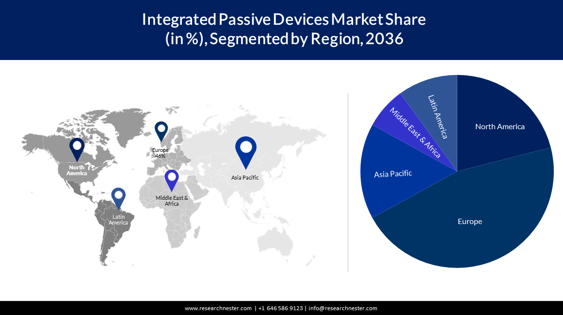 Integrated Passive Devices Market Size